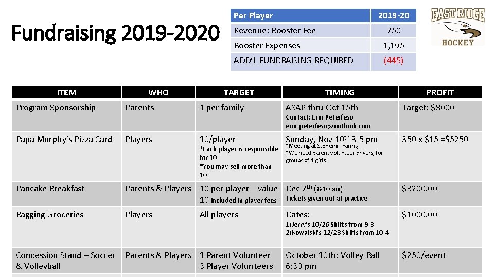 Fundraising 2019 -2020 ITEM WHO Per Player 2019 -20 Revenue: Booster Fee 750 Booster