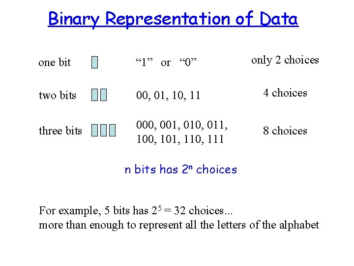 Binary Representation of Data one bit “ 1” or “ 0” only 2 choices