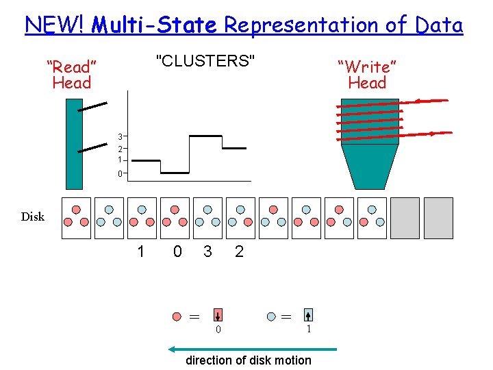 NEW! Multi-State Representation of Data "CLUSTERS" “Read” Head “Write” Head 3 2 1 0