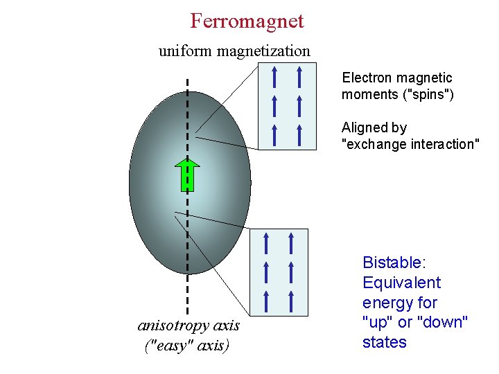 Ferromagnet uniform magnetization Electron magnetic moments ("spins") Aligned by "exchange interaction" anisotropy axis ("easy"