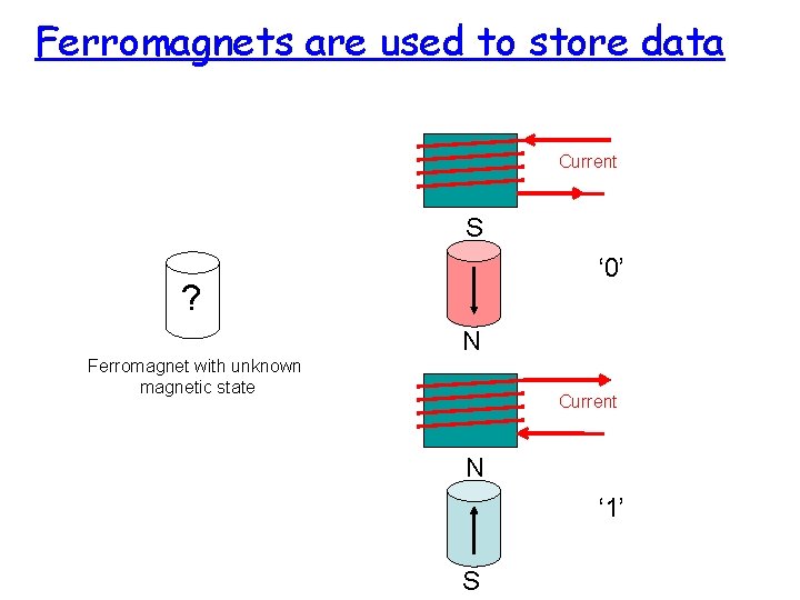 Ferromagnets are used to store data Current S ‘ 0’ ? N Ferromagnet with