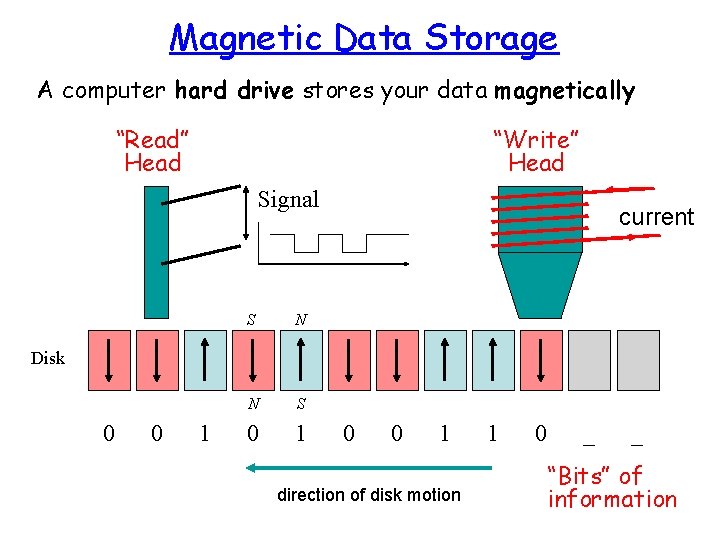 Magnetic Data Storage A computer hard drive stores your data magnetically “Read” Head “Write”