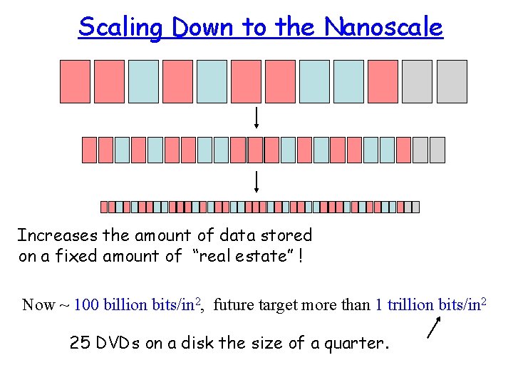 Scaling Down to the Nanoscale Increases the amount of data stored on a fixed