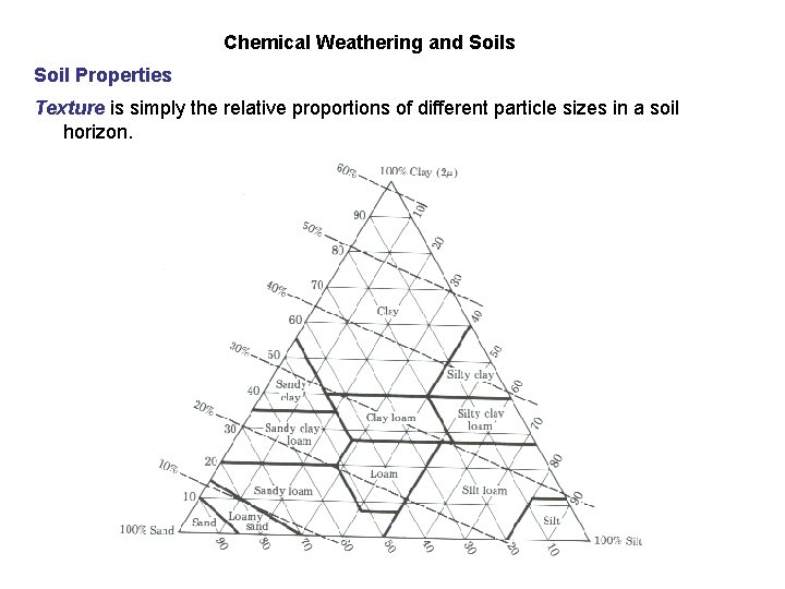 Chemical Weathering and Soils Soil Properties Texture is simply the relative proportions of different