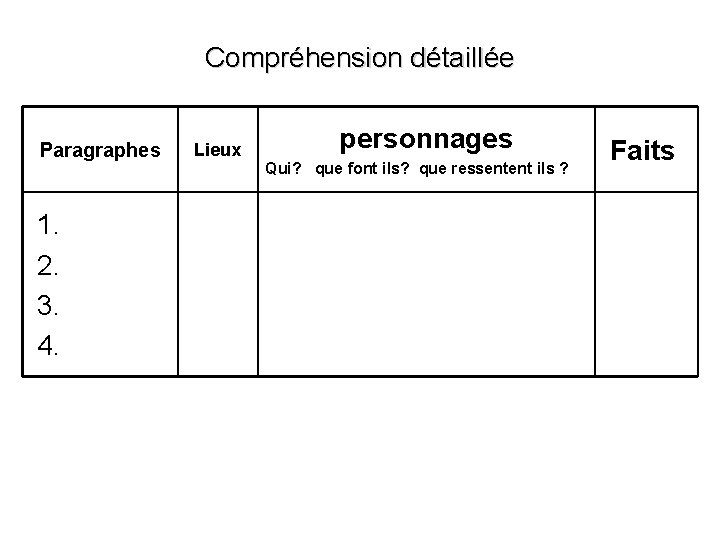 Compréhension détaillée Paragraphes 1. 2. 3. 4. Lieux personnages Qui? que font ils? que