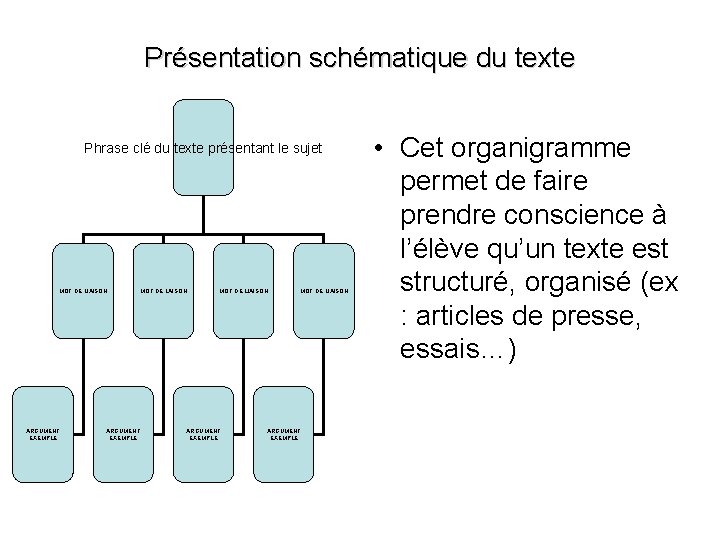 Présentation schématique du texte Phrase clé du texte présentant le sujet MOT DE LIAISON