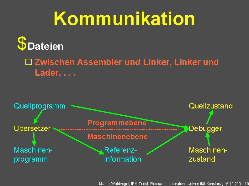 Kommunikation $Dateien � Zwischen Assembler und Linker, Linker und Lader, . . . Quellprogramm