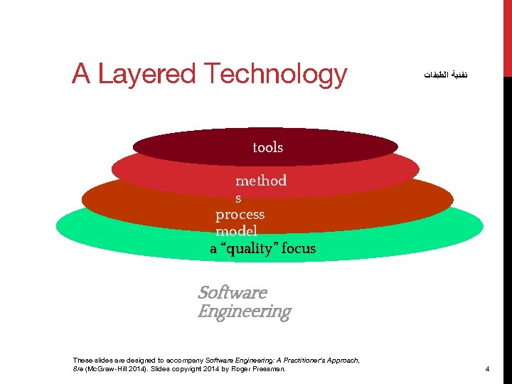 A Layered Technology ﺗﻘﻨﻴﺔ ﺍﻟﻄﺒﻘﺎﺕ tools method s process model a “quality” focus Software