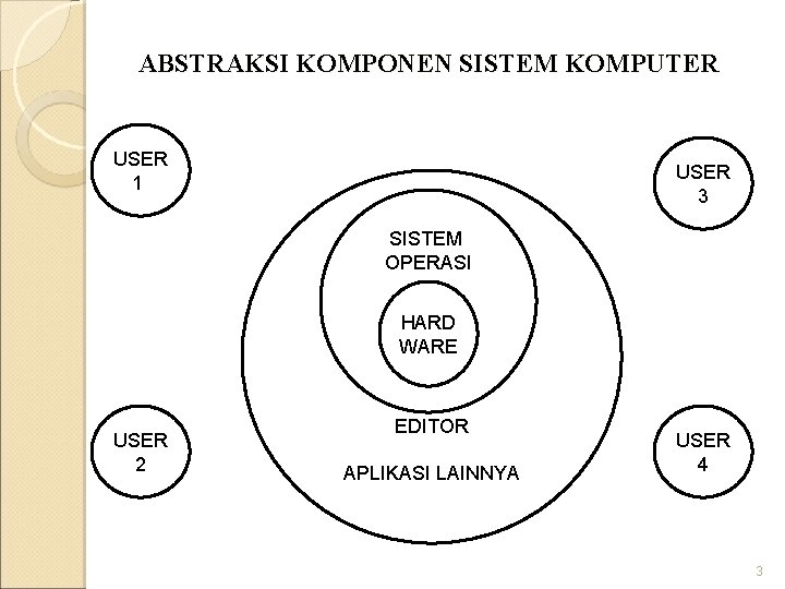 ABSTRAKSI KOMPONEN SISTEM KOMPUTER USER 1 USER 3 SISTEM OPERASI HARD WARE USER 2