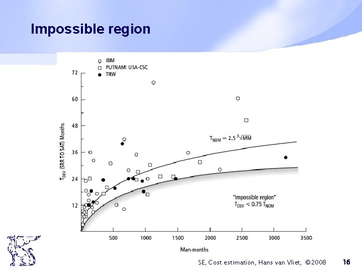 Impossible region SE, Cost estimation, Hans van Vliet, © 2008 16 