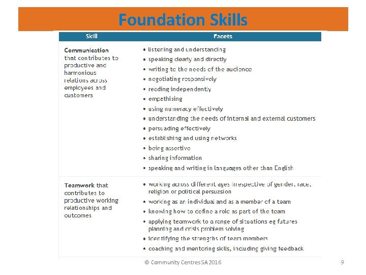 Foundation Skills © Community Centres SA 2016 9 