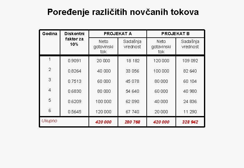 Poređenje različitih novčanih tokova Godina Diskontni faktor za 10% PROJEKAT A PROJEKAT B Neto