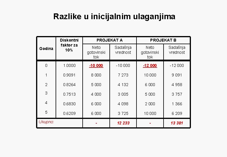 Razlike u inicijalnim ulaganjima Godina Diskontni faktor za 10% 0 PROJEKAT A PROJEKAT B