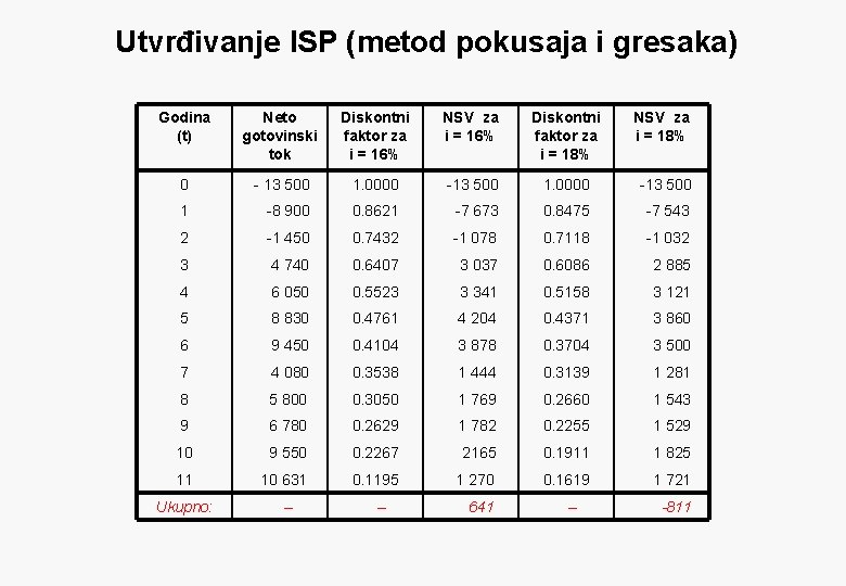 Utvrđivanje ISP (metod pokusaja i gresaka) Godina (t) Neto gotovinski tok Diskontni faktor za