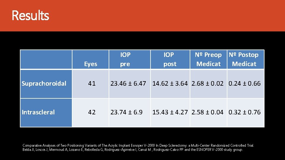 Results IOP Eyes pre Suprachoroidal 41 Intrascleral 42 IOP post Nº Preop Nº Postop