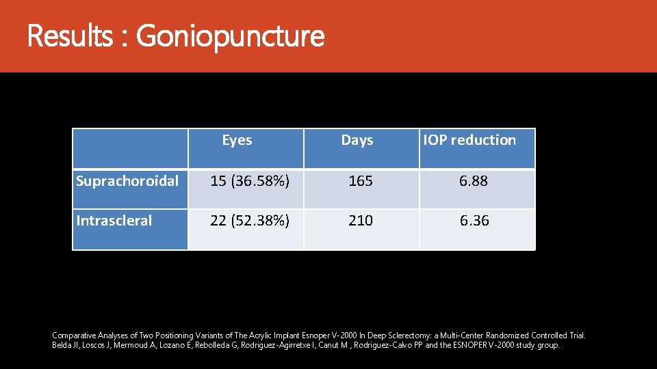 Results : Goniopuncture Eyes Days IOP reduction Suprachoroidal 15 (36. 58%) 165 Intrascleral 210