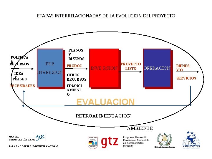 ETAPAS INTERRELACIONADAS DE LA EVOLUCION DEL PROYECTO POLITICA S RECURSOS IDEA S PLANES PLANOS