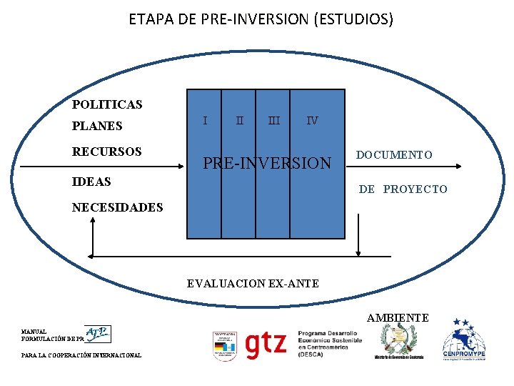 ETAPA DE PRE-INVERSION (ESTUDIOS) POLITICAS PLANES RECURSOS I II IV PRE-INVERSION IDEAS DOCUMENTO DE