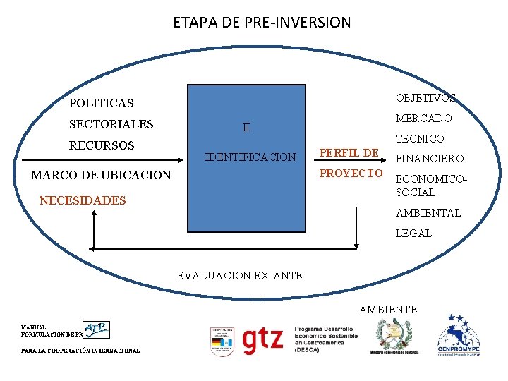 ETAPA DE PRE-INVERSION OBJETIVOS POLITICAS SECTORIALES RECURSOS MERCADO II IDENTIFICACION TECNICO PERFIL DE PROYECTO