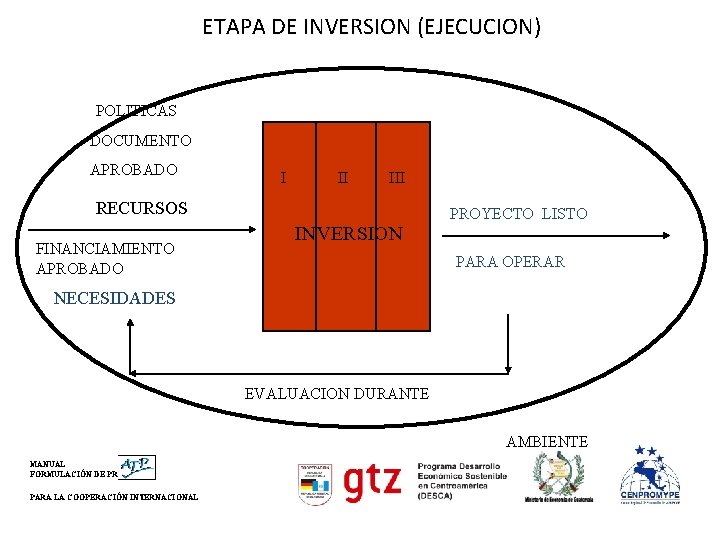 ETAPA DE INVERSION (EJECUCION) POLITICAS DOCUMENTO APROBADO I II III RECURSOS FINANCIAMIENTO APROBADO PROYECTO