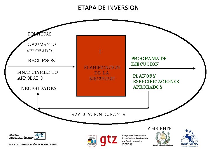 ETAPA DE INVERSION POLITICAS DOCUMENTO APROBADO I RECURSOS FINANCIAMIENTO APROBADO PLANIFICACION DE LA EJECUCION