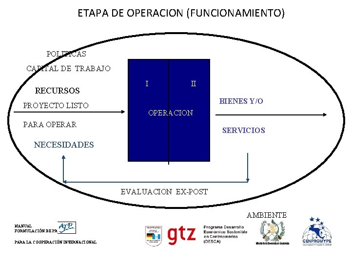 ETAPA DE OPERACION (FUNCIONAMIENTO) POLITICAS CAPITAL DE TRABAJO RECURSOS PROYECTO LISTO I II BIENES