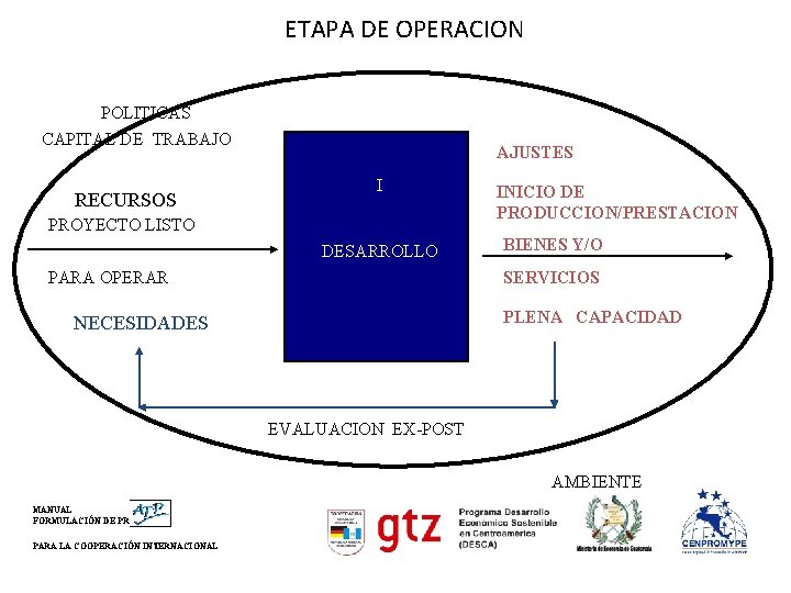 ETAPA DE OPERACION POLITICAS CAPITAL DE TRABAJO RECURSOS AJUSTES I PROYECTO LISTO DESARROLLO PARA