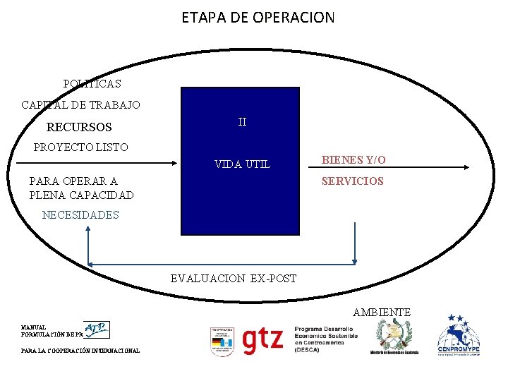 ETAPA DE OPERACION POLITICAS CAPITAL DE TRABAJO RECURSOS II PROYECTO LISTO VIDA UTIL BIENES