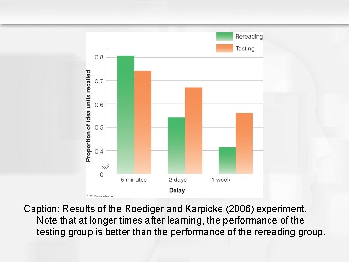 Caption: Results of the Roediger and Karpicke (2006) experiment. Note that at longer times