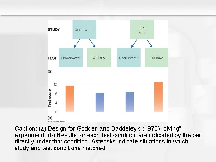 Caption: (a) Design for Godden and Baddeley’s (1975) “diving” experiment. (b) Results for each