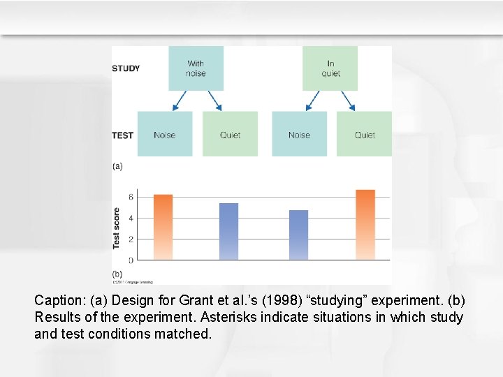 Caption: (a) Design for Grant et al. ’s (1998) “studying” experiment. (b) Results of