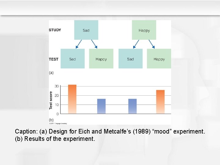 Caption: (a) Design for Eich and Metcalfe’s (1989) “mood” experiment. (b) Results of the