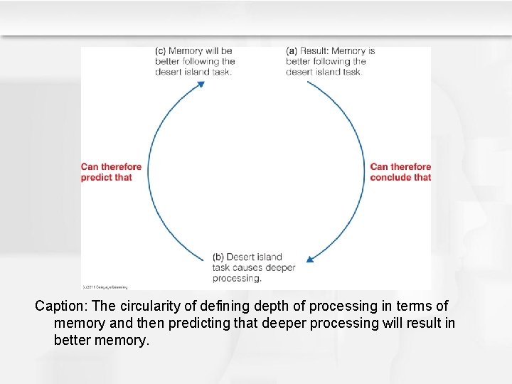 Caption: The circularity of defining depth of processing in terms of memory and then