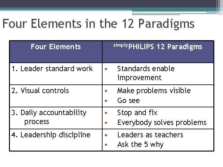Four Elements in the 12 Paradigms Four Elements simply. PHILIPS 12 Paradigms 1. Leader
