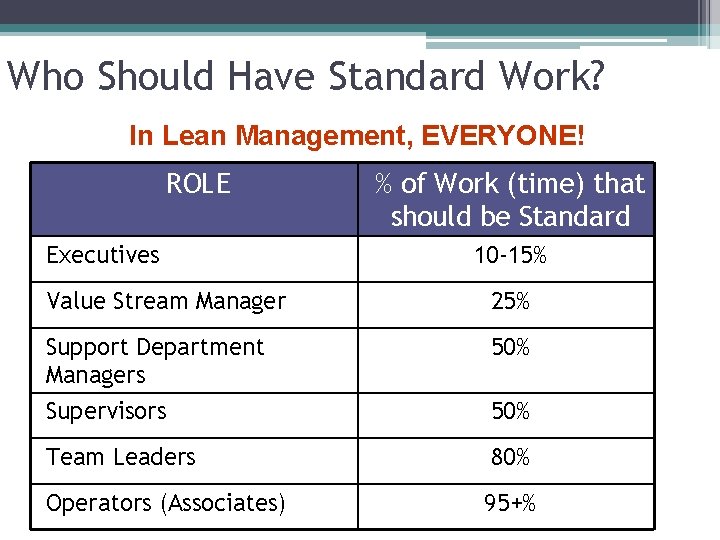 Who Should Have Standard Work? In Lean Management, EVERYONE! ROLE Executives % of Work