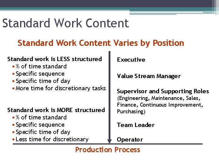 Standard Work Content Varies by Position Standard work is LESS structured • % of