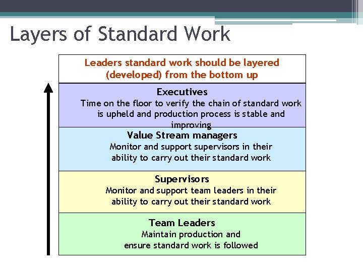 Layers of Standard Work Leaders standard work should be layered (developed) from the bottom