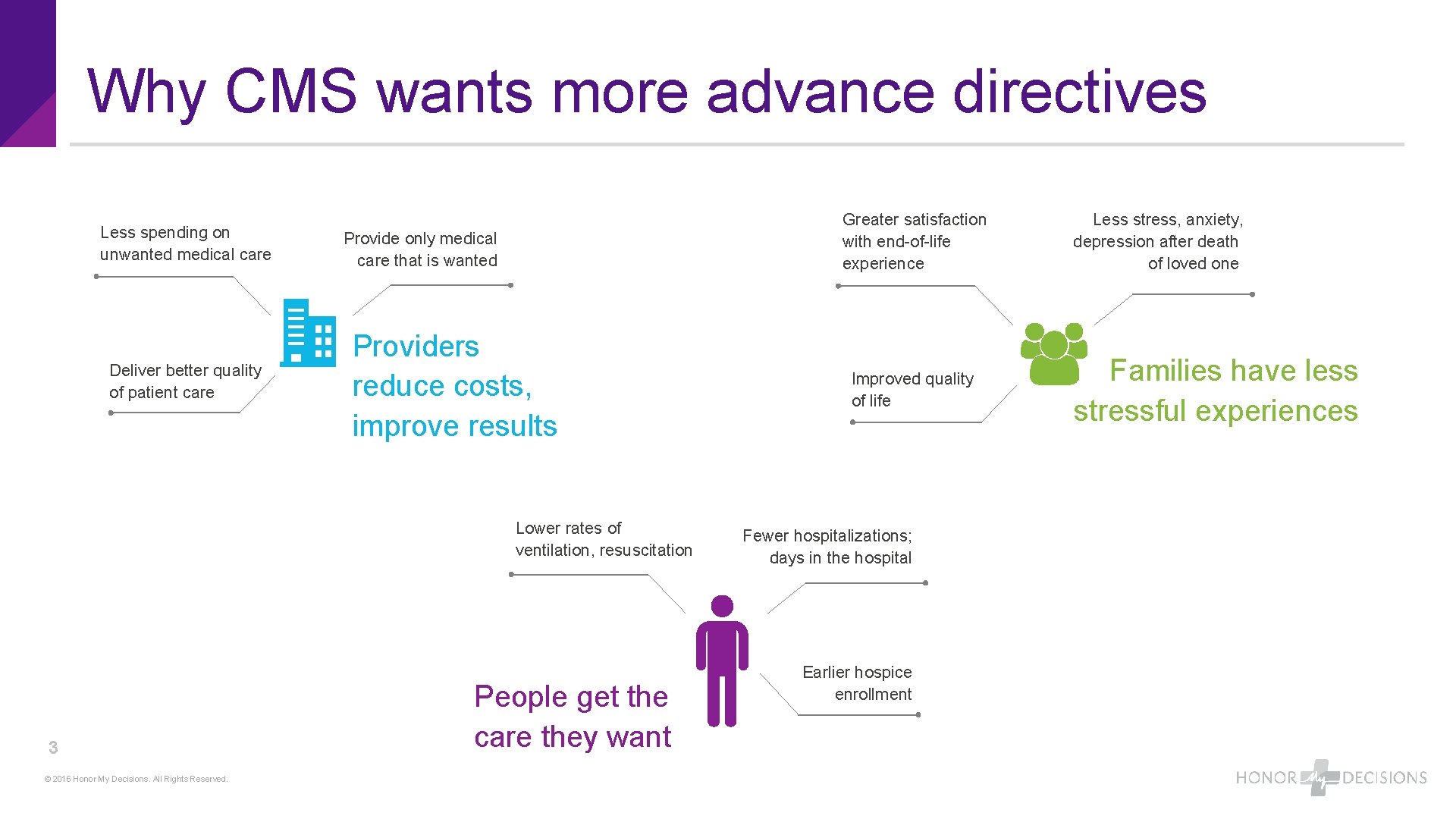 Why CMS wants more advance directives Less spending on unwanted medical care Greater satisfaction