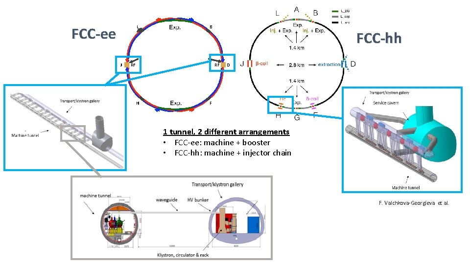 FCC-ee L J B RF FCC-hh RF H D F 1 tunnel, 2 different