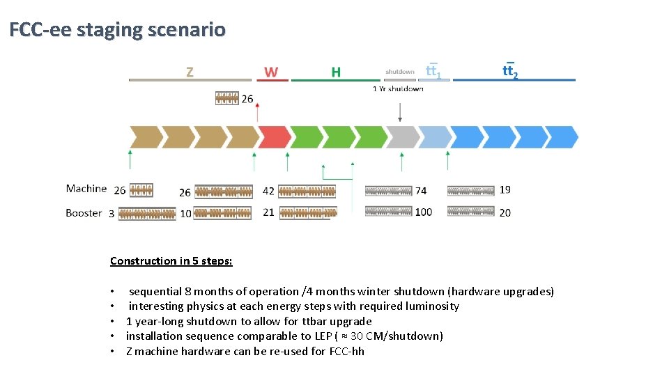 FCC-ee staging scenario Construction in 5 steps: • sequential 8 months of operation /4