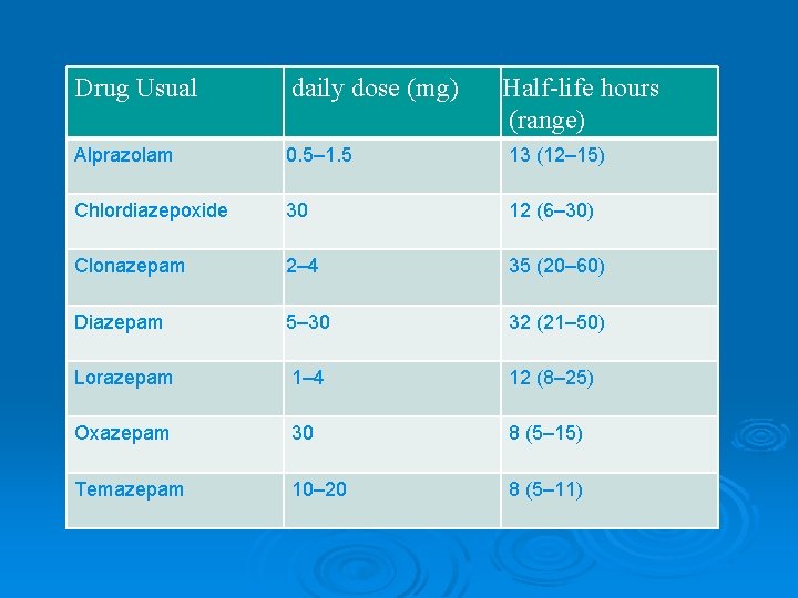 Drug Usual daily dose (mg) Half-life hours (range) Alprazolam 0. 5– 1. 5 13