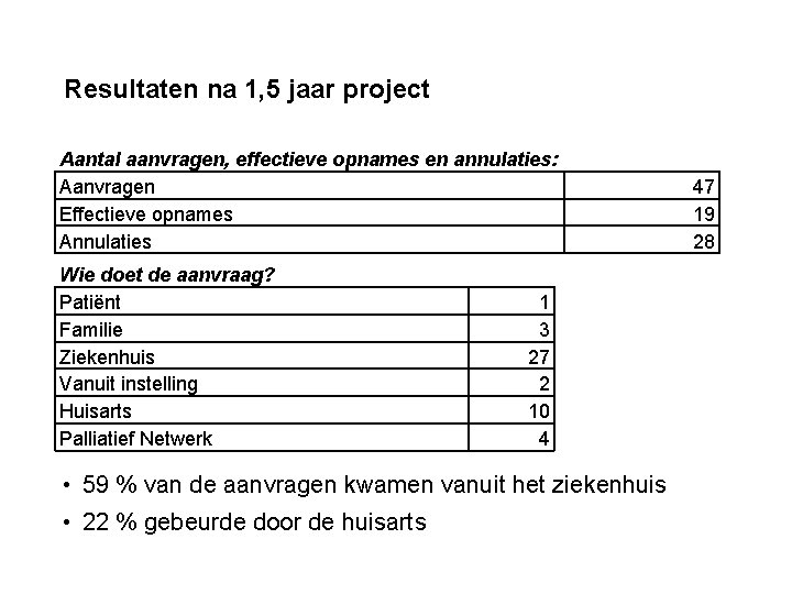 Resultaten na 1, 5 jaar project Aantal aanvragen, effectieve opnames en annulaties: Aanvragen Effectieve