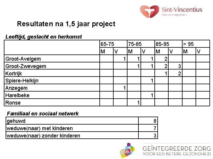 Resultaten na 1, 5 jaar project Leeftijd, geslacht en herkomst Groot-Avelgem Groot-Zwevegem Kortrijk Spiere-Helkijn