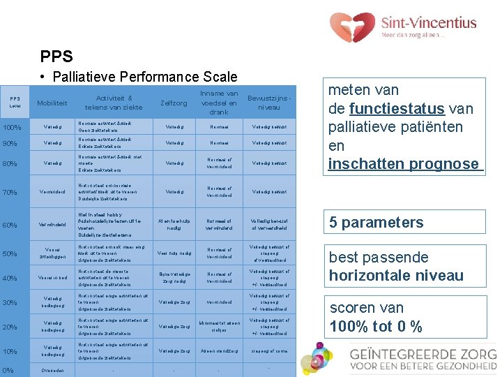 PPS • Palliatieve Performance Scale PPS Level Mobiliteit Activiteit & tekens van ziekte Zelfzorg