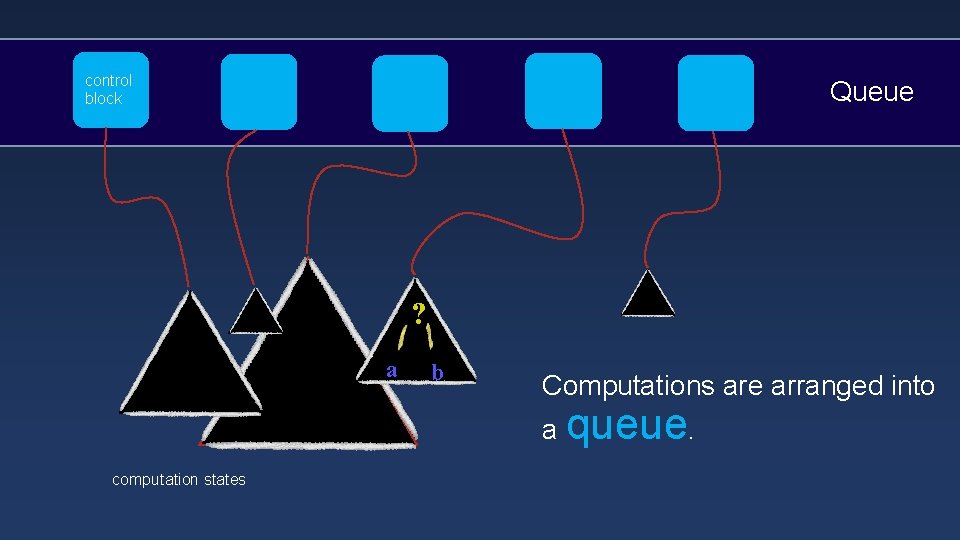 control block Queue ? a b Computations are arranged into a queue. computation states