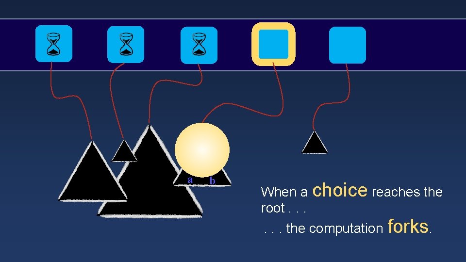 ? a b When a choice reaches the root. . . the computation forks.