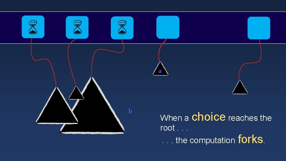 a b When a choice reaches the root. . . the computation forks. 