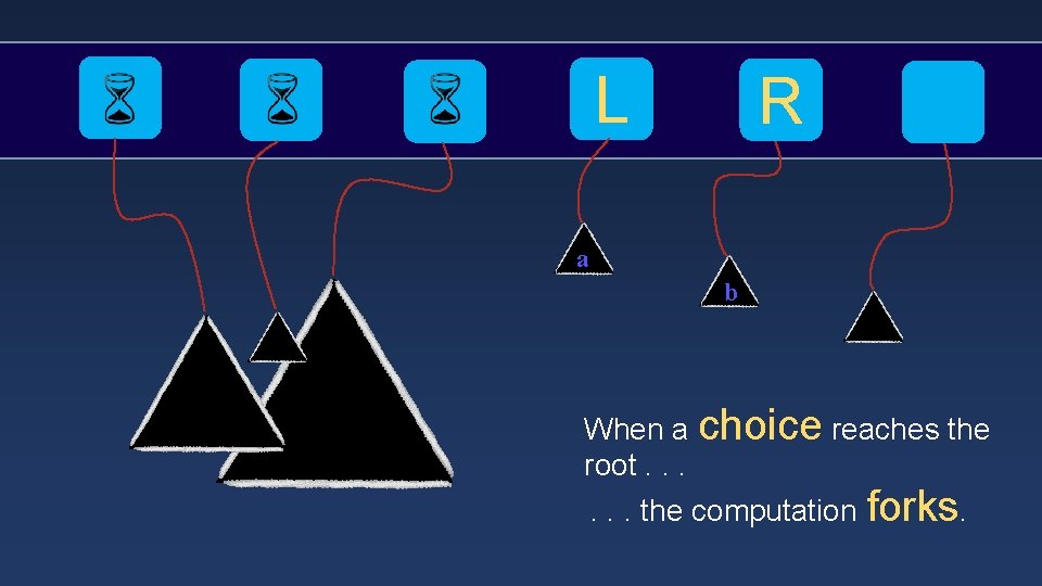 L R a b When a choice reaches the root. . . the computation