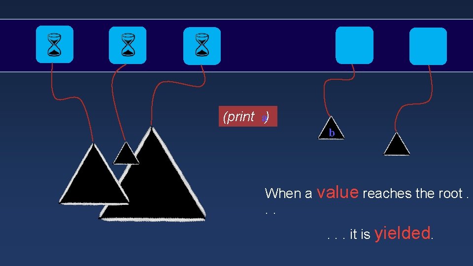 (print a) b When a value reaches the root. . . it is yielded.