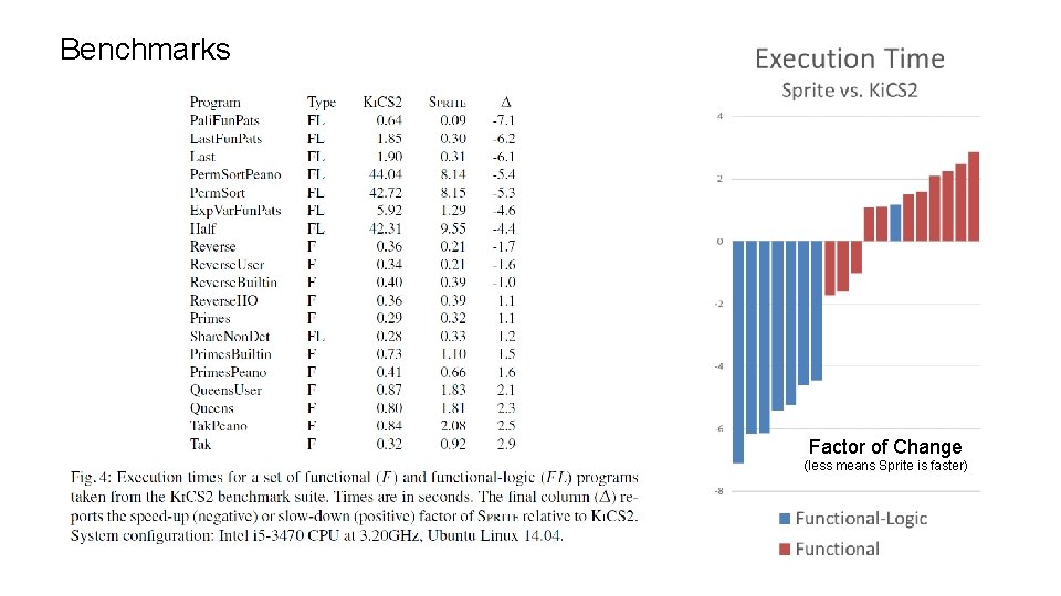 Benchmarks Factor of Change (less means Sprite is faster) 